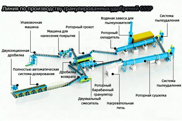 Линия-по-производству-гранулированных-удобрений-GSSP